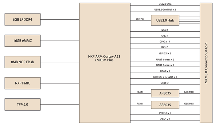 Block Diagram - Advantech ROM-5722 SMARC 2.1 Computer-on-Modules
